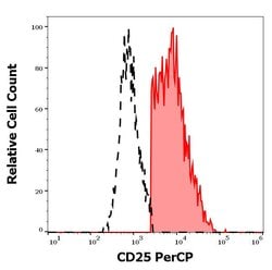 Invitrogen CD25 Monoclonal Antibody (MEM-181), PerCP 100 Tests; PerCP:Antibodies,
