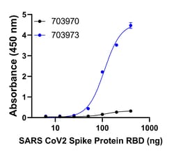 Invitrogen Goat anti-Human IgG (Lambda light chain) Recombinant Secondary