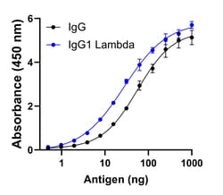 Invitrogen Goat anti-Human IgG (Lambda light chain) Recombinant Secondary