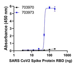 Invitrogen Goat anti-Human IgG (Lambda light chain) Recombinant Secondary