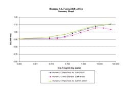 Gibco Human IL-7, Animal-Free Recombinant Protein, PeproTech 50 &mu;g | Buy Online | Gibco&trade; | Fisher Scientific