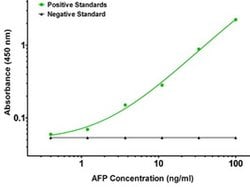 AFP Mouse anti-Human, Biotin, Clone: OTI1E8, liquid, TrueMAB 50 &mu;g;