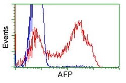 AFP Monoclonal Antibody (OTI2E2), TrueMAB , OriGene:Antibodies:Primary