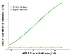 AIPL1 Mouse anti-Human, Biotin, Clone: OTI2D11, liquid, TrueMAB 50 &mu;g;