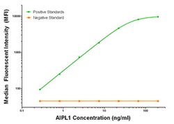 AIPL1 Mouse anti-Human, Biotin, Clone: OTI2D11, liquid, TrueMAB 50 &mu;g;