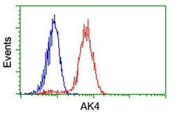 AK4 Mouse anti-Human, Clone: OTI7E5, lyophilized, TrueMAB 100 &mu;g; Unconjugated:Antibodies,