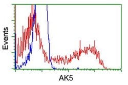 AK5 Monoclonal Antibody (OTI2A6), TrueMAB , OriGene 30 &mu;L | Buy Online | OriGene | Fisher Scientific