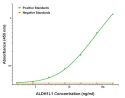 ALDH1L1 Mouse anti-Human, Biotin, Clone: OTI5G8, liquid, TrueMAB 50 &mu;g;