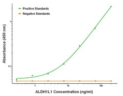 ALDH1L1 Mouse anti-Human, Biotin, Clone: OTI5G8, liquid, TrueMAB 50 &mu;g;