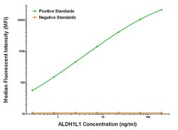 ALDH1L1 Mouse anti-Human, Biotin, Clone: OTI5G8, liquid, TrueMAB 50 &mu;g;