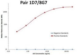 ALK Rat anti-Human, Clone: OTI8G7, lyophilized, TrueMAB 100 &mu;g; Unconjugated:Antibodies,