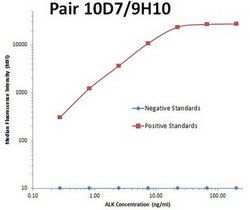 ALK Monoclonal Antibody (OTI9H10), TrueMAB , OriGene 30 &mu;L; Unconjugated:Antibodies,