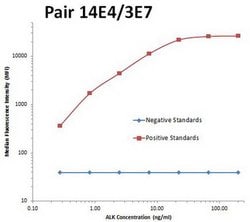 ALK Monoclonal Antibody (OTI3E7), TrueMAB , OriGene 100 &mu;L; Unconjugated:Antibodies,