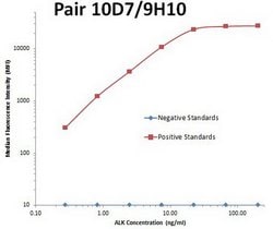 ALK Mouse anti-Human, Clone: OTI10D7, lyophilized, TrueMAB 100 &mu;g; Unconjugated:Antibodies,