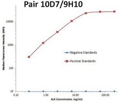 ALK Monoclonal Antibody (OTI10D7), TrueMAB , OriGene 30 &mu;L; Unconjugated:Antibodies,