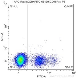 CD117 Rat anti-Mouse, APC, Clone: 2B8, Proteintech