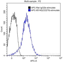 CD279 (PD-1) Rat anti-Mouse, APC, Clone: RMP1-30, Proteintech