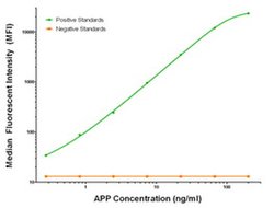 APP Mouse anti-Human, Clone: OTI1E6, liquid, TrueMAB 100 &mu;g; Unconjugated:Antibodies,