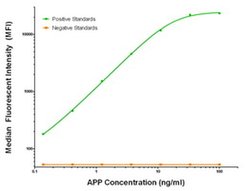 APP Mouse anti-Human, Biotin, Clone: OTI6F11, liquid, TrueMAB 50 &mu;g;