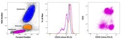 Invitrogen CD18 (LFA-1 beta) Monoclonal Antibody (R3.3), Biotin, eBioscience
