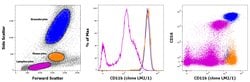 Invitrogen CD11b Monoclonal Antibody (LM2/1), Biotin, eBioscience 100 Tests;