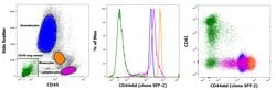 Invitrogen CD44std Monoclonal Antibody (SFF-2), FITC, eBioscience 100 Tests;