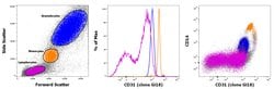 Invitrogen CD31 (PECAM-1) Monoclonal Antibody (Gi18), FITC, eBioscience