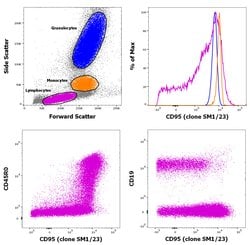 Invitrogen CD95 (APO-1/Fas) Monoclonal Antibody (SM1/23), Biotin, eBioscience