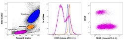 Invitrogen CD95 (APO-1/Fas) Monoclonal Antibody (APO-1-1), FITC, eBioscience