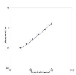 Invitrogen™ Human ST2 (IL-33R) ELISA Kit