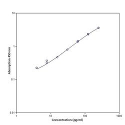 Invitrogen&trade;&nbsp;Human TYRO-3 ELISA Kit