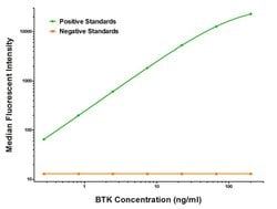 BTK Mouse anti-Human, Clone: OTI10E10, liquid, TrueMAB 100 &mu;g; Unconjugated:Antibodies,