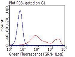 BTLA Mouse anti-Human, Clone: OTI4D6, lyophilized, TrueMAB 100 &mu;g; Unconjugated:Antibodies,