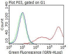 BTLA Mouse anti-Human, Clone: OTI2C2, lyophilized, TrueMAB 100 &mu;g; Unconjugated:Antibodies,
