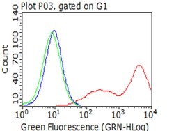 BTLA Monoclonal Antibody (OTI2C2), TrueMAB , OriGene:Antibodies:Primary