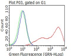 BTLA Monoclonal Antibody (OTI2H5), TrueMAB , OriGene:Antibodies:Primary