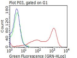 BTLA Monoclonal Antibody (OTI3A12), TrueMAB , OriGene 100 &mu;L; Unconjugated:Antibodies,