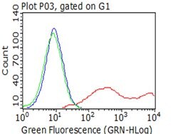 BTLA Mouse anti-Human, Clone: OTI7G4, lyophilized, TrueMAB 100 &mu;g; Unconjugated:Antibodies,