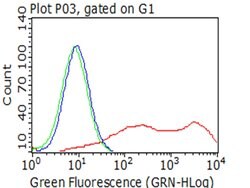 BTLA Mouse anti-Human, Clone: OTI9A10, lyophilized, TrueMAB 100 &mu;g;
