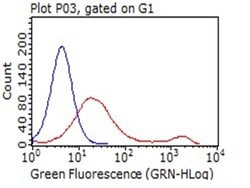 C10orf54 Monoclonal Antibody (OTI7E9), TrueMAB , OriGene 100 &mu;L; Unconjugated:Antibodies,