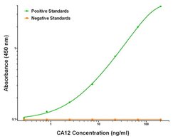 CA12 Mouse anti-Human, Clone: OTI3F1, liquid, TrueMAB 100 &mu;g; Unconjugated:Antibodies,