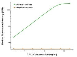 CA12 Mouse anti-Human, Clone: OTI3F1, liquid, TrueMAB 100 &mu;g; Unconjugated:Antibodies,