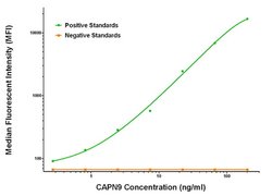 CAPN9 Mouse anti-Human, Biotin, Clone: OTI1C2, liquid, TrueMAB 50 &mu;g;
