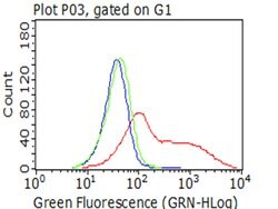 CAT Mouse anti-Canine, Human, Rat, Clone: OTI1B6, liquid, TrueMAB 100 &mu;L;