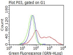CAT Mouse anti-Canine, Human, Clone: OTI3C3, liquid, TrueMAB 100 &mu;L;