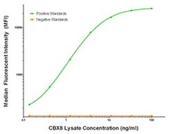 CBX8 Mouse anti-Human, Biotin, Clone: OTI2A5, liquid, TrueMAB 50 &mu;g;