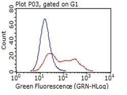 CD14 Monoclonal Antibody (OTI4H4), TrueMAB , OriGene:Antibodies:Primary