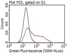 CD14 Monoclonal Antibody (OTI12C8), TrueMAB , OriGene:Antibodies:Primary