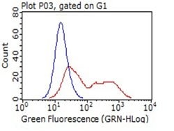 CD14 Monoclonal Antibody (OTI9C7), TrueMAB , OriGene 100 &mu;L; Unconjugated:Antibodies,