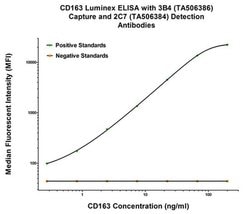 CD163 Mouse anti-Human, Clone: OTI3B4, liquid, TrueMAB 100 &mu;L; Unconjugated:Antibodies,
